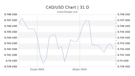 200 000 us to canadian|$20 cad to usd.